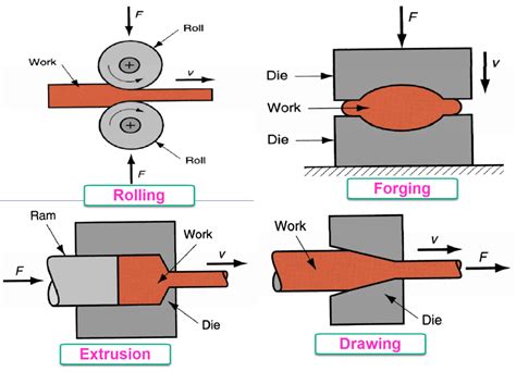 what is metal forming process